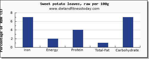 iron and nutrition facts in sweet potato per 100g